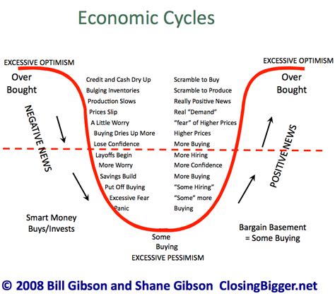 Selling In Turbulent Economic Times Blog Part 2 Shane Gibsons