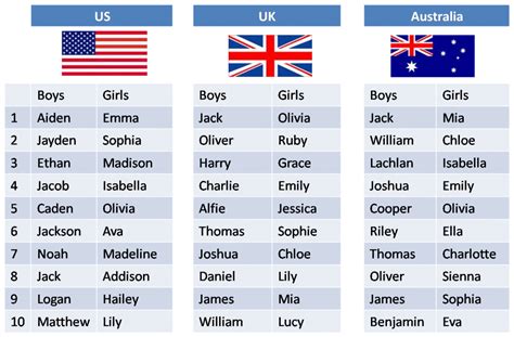 Most popular names for boys in australia (new south wales). Wikipedia: Onomastics ("Onomastics or onomatology is the ...