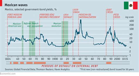 If you're sending money to mexico, it's more important than ever to compare exchange rates and fees to make sure you're getting the most for your money. The 100-year view - Investment in Mexico