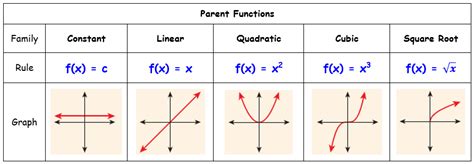 Linear Transformation Worksheet Algebra 1