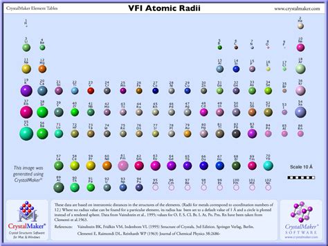 Elements Atomic Radii And The Periodic Radii
