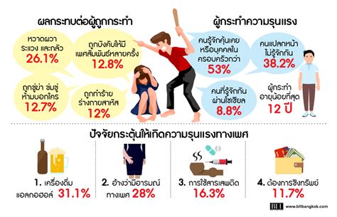 สถิติ ความรุนแรงทางเพศ ของไทยยังน่าห่วง thaihealth or th สำนักงานกองทุนสนับสนุนการสร้างเสริม