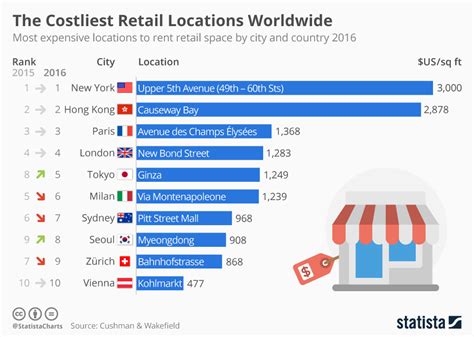 Chart The Worlds Most Expensive Retail Locations 2016 Statista