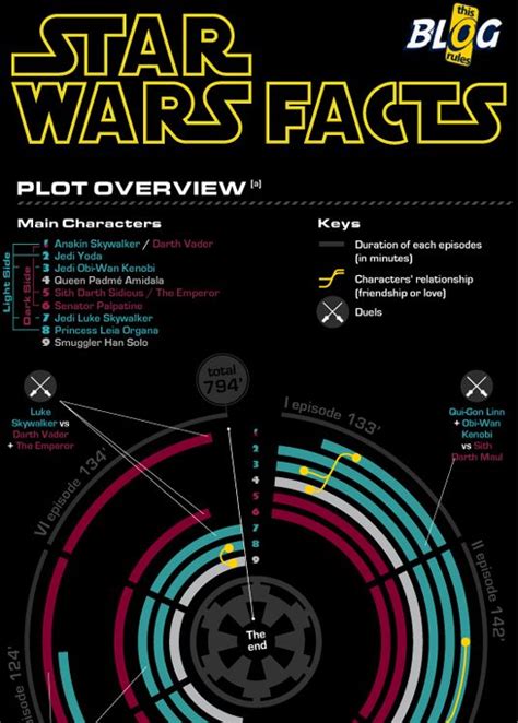 Star Wars Infographic Star Wars Main Characters Jedi Princess