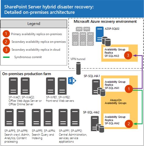 Plan For Sql Server Always On And Microsoft Azure For Sharepoint Server Disaster Recovery