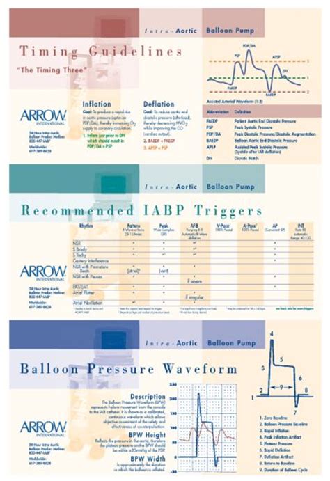 Iabp Summary Timing Triggers And Waveforms Perfect Cheat Sheet