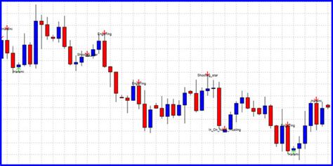 Best Free Mt4 Forex Candle Stick Pattern Indicator Download Free