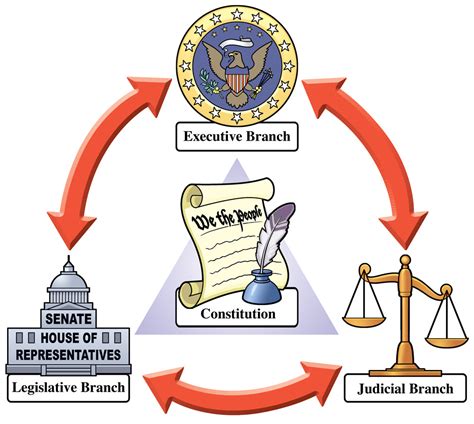 Checks And Balances Definition Examples And How They