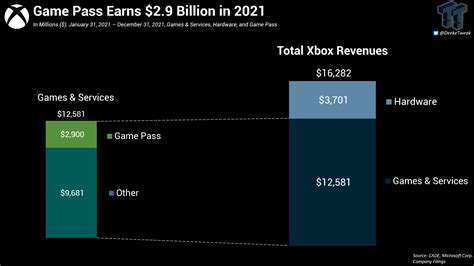 ¿cuanto Gana Xbox Con El Game Pass Se Revelan Cifras Oficiales De