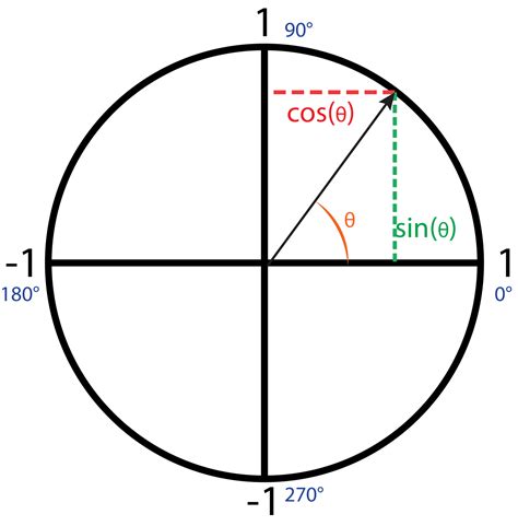 P5 Trigonometric Functions And Oscillation Sin Cos Ems Interactivity