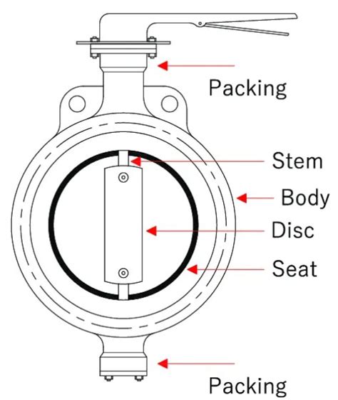 Types Of Butterfly Valves Advantages Disadvantages Component