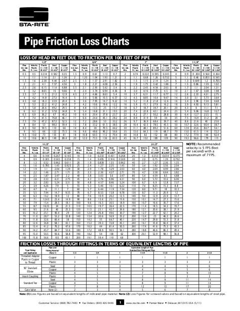 Friction Loss In Pipe Viscous Liquids Friction Loss The Table Can