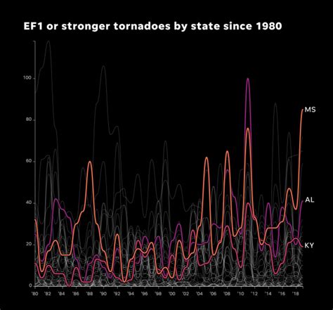 How The Expansion Of Tornado Alley Will Affect More Southern States