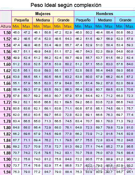 Fórmula para calcular el peso ideal Blog Parafarmacia Conde Casal Tablas de peso y altura