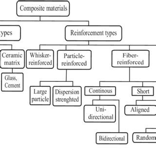 Classification of composite materials you can plate onto | types of metal matrix composites? Classification of composite materials based on ...