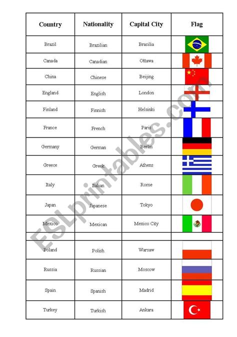 Countries Nationalities Capitals With A Bunch Of Exercises Esl