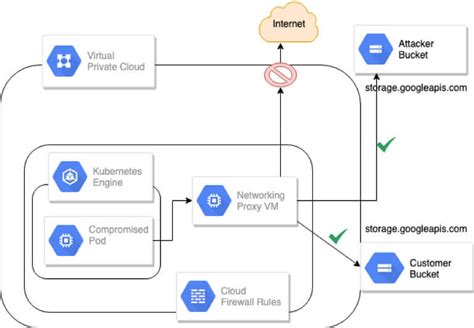 Cloud Data Exfiltration Via Gcp Storage Buckets And How To Prevent It
