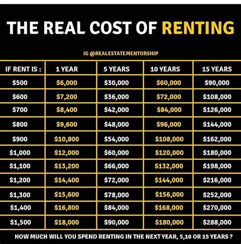 The Real Cost Of Renting Is 10 000 Per Year For Each Apartment