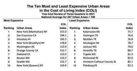 Annual Average 2021 Cost Of Living Index Released C2er Cost Of Living