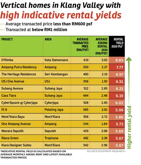 Hunting For Properties With Good Rental Yield Nawawi Tie Leung