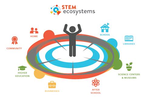 STEM Organizations Encouraged to Apply to Join STEM Learning Ecosystems ...
