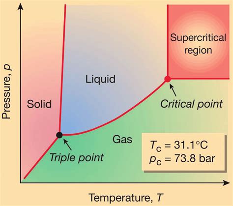 Phase Diagram Of Co2 Showing The Critical Point Adapted From Reference