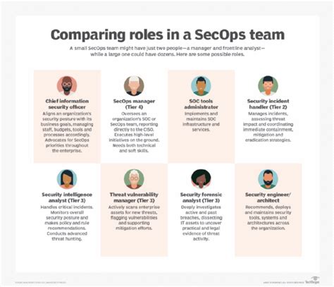 7 Secops Roles And Responsibilities For The Modern Enterprise Techtarget