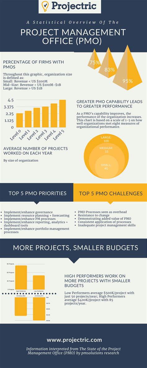 Project Management Office Pmo Facts And Figures Illustrated Projectric