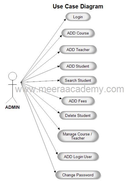 Use Case Diagram Of Student Management System