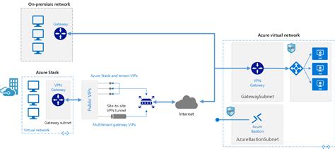 Microsoft Azure Connect An On Premises Network To Azure Wyssmann