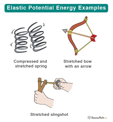 Elastic Potential Energy Definition Examples And Formula