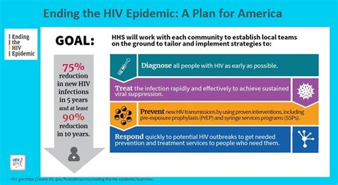 Initiative For Ending The Hiv Epidemic In The Us Stories The