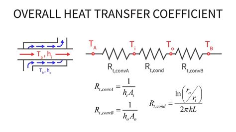Heat Transfer L31 P4 Overall Heat Transfer Coefficient Youtube