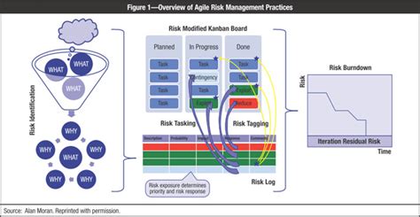 Risk Management In Agile Projects