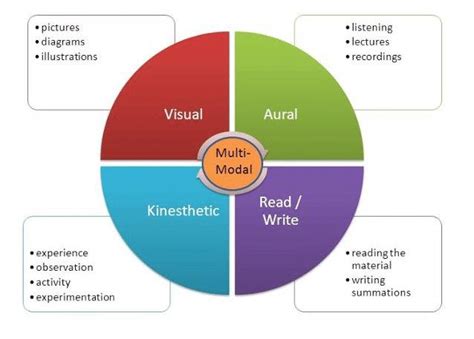 Types Of Learners And Learning Styles Download Scientific Diagram