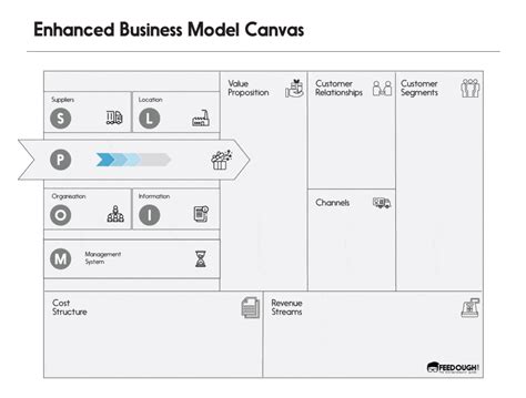 Operating Model Canvas Vs Business Model Canvas Bunisus Kulturaupice