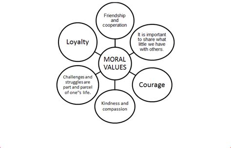 Importance Of Moral Values And Ethics In Students Life