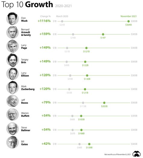 The Richest People In The World In 2021 Visualized Updated Nov 2021