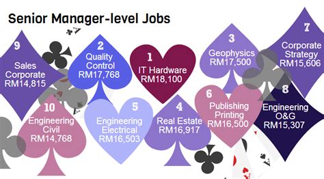 10 Highest Paying Jobs In Malaysia