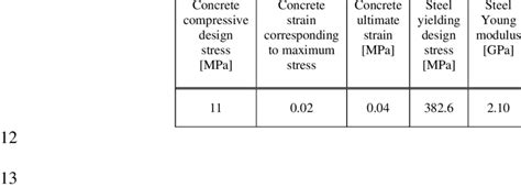 Materials Properties 11 Download Table