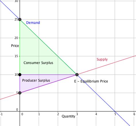 On a graph show the changes in equilibrium e. Reading: Surplus | Microeconomics