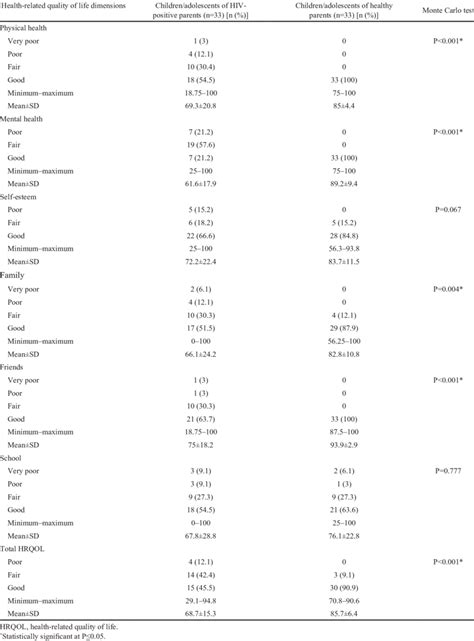 Comparison Of Health Related Quality Of Life Of Childrenadolescents Of