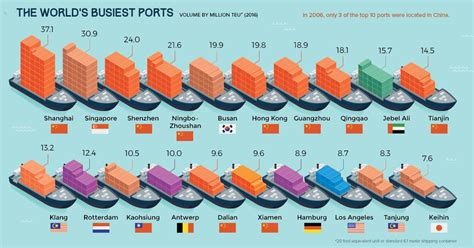 Infographic Visualizing The Worlds Busiest Ports