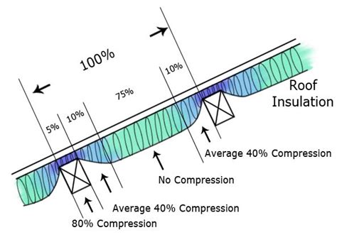 Roof Insulation Compression Calculator Anderson Energy Efficiency