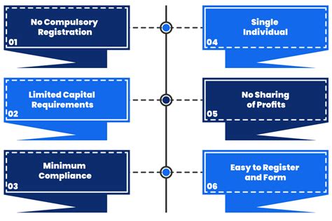 Sole Proprietorship Registration In India Online Procedure Enterslice Artofit