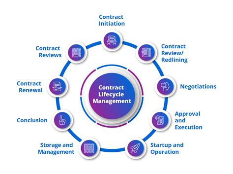 Contract Lifecycle Management Process Diagram Icertis 9 Stages Of