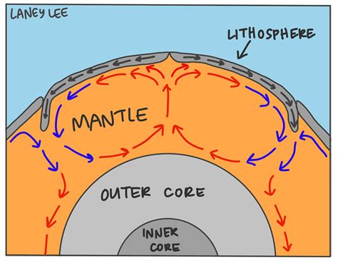 Convection Currents And Plate Tectonics Laney Lee