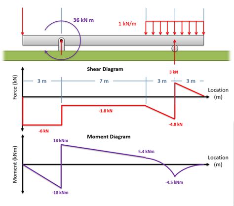Mechanics Map Shear And Moment Diagrams