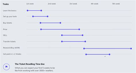 Ticketflipping Roadmap » Ticket Flipping