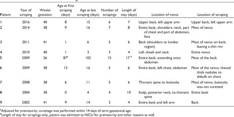 Table 1 From Neonatal Curettage Of Large To Giant Congenital Melanocytic Nevi Under Local